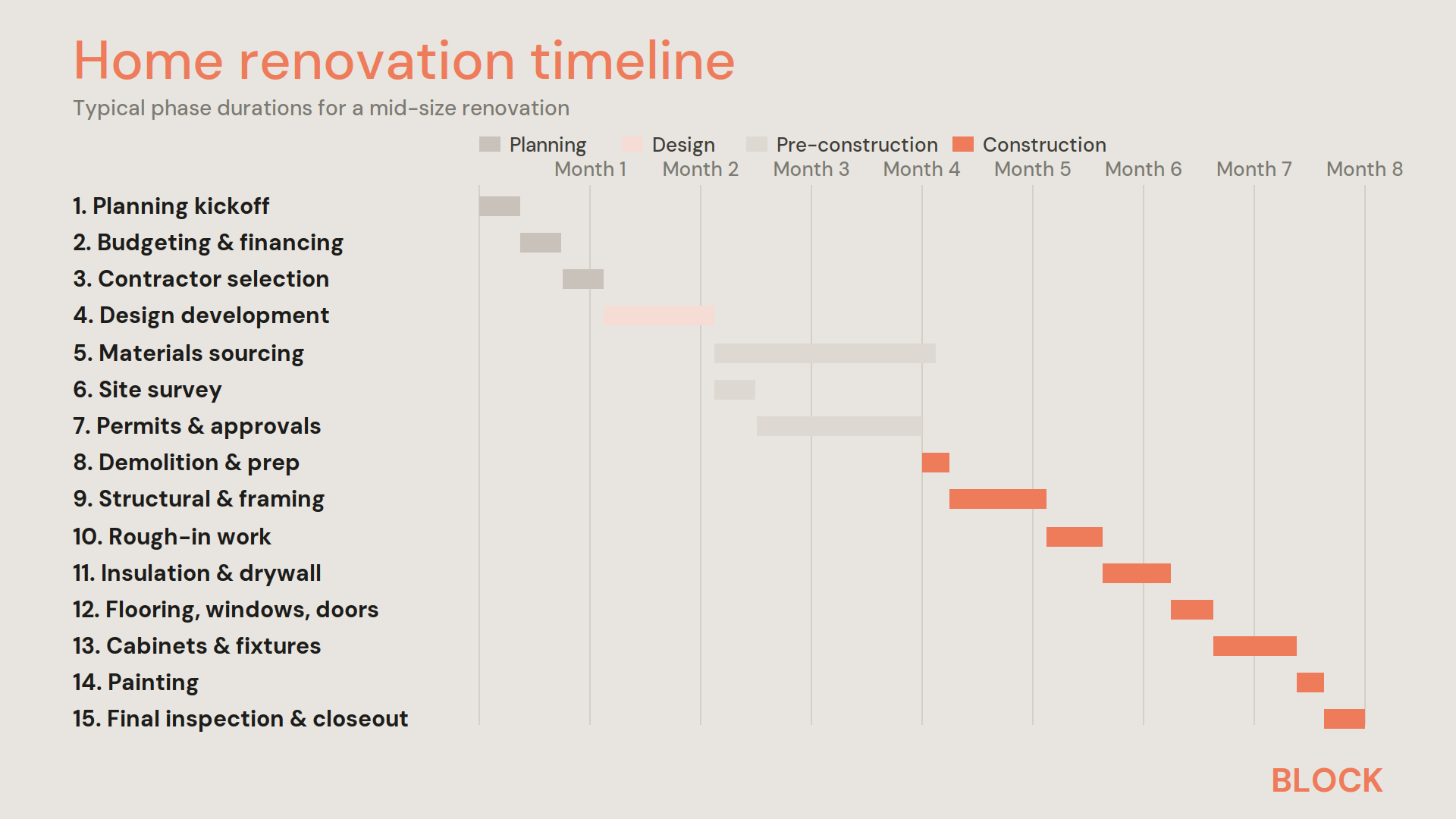 Home renovation timeline diagram