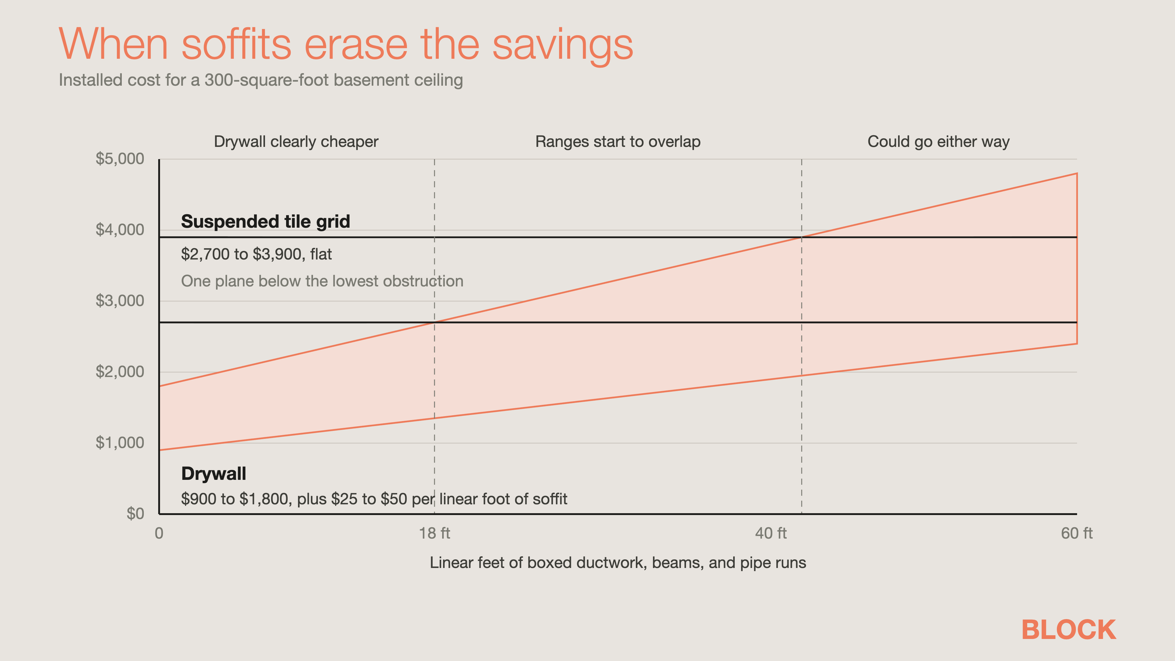 soffit_breakeven_drywall_vs_tile_ceiling