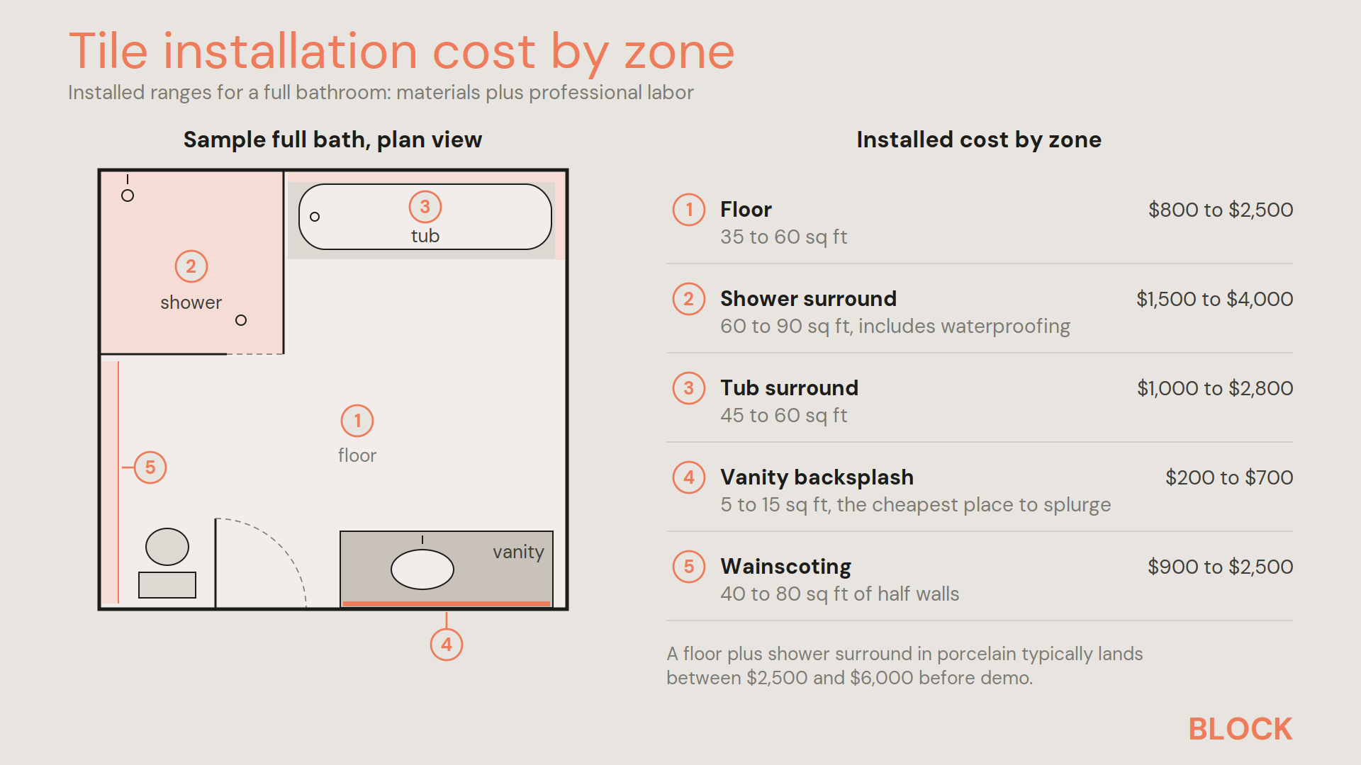 Tile installation cost by zone