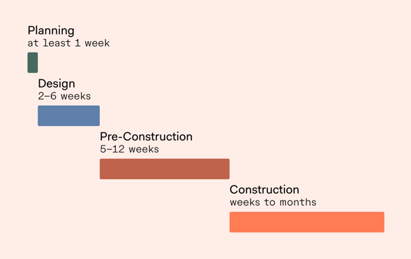 Gantt chart of home renovation timeline in four core phases with project completion estimates.
