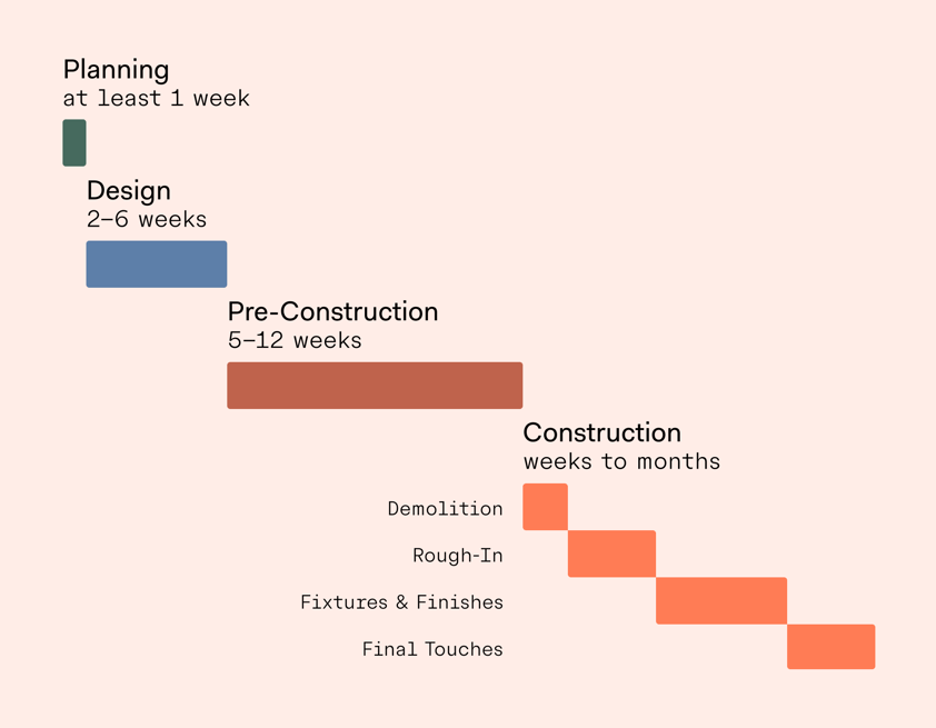 timeline-2